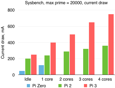 CPU current