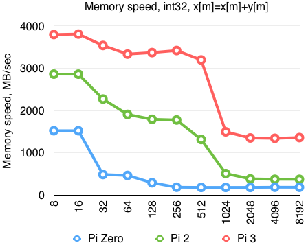 Memory speed