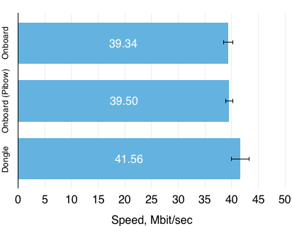 WiFi speed