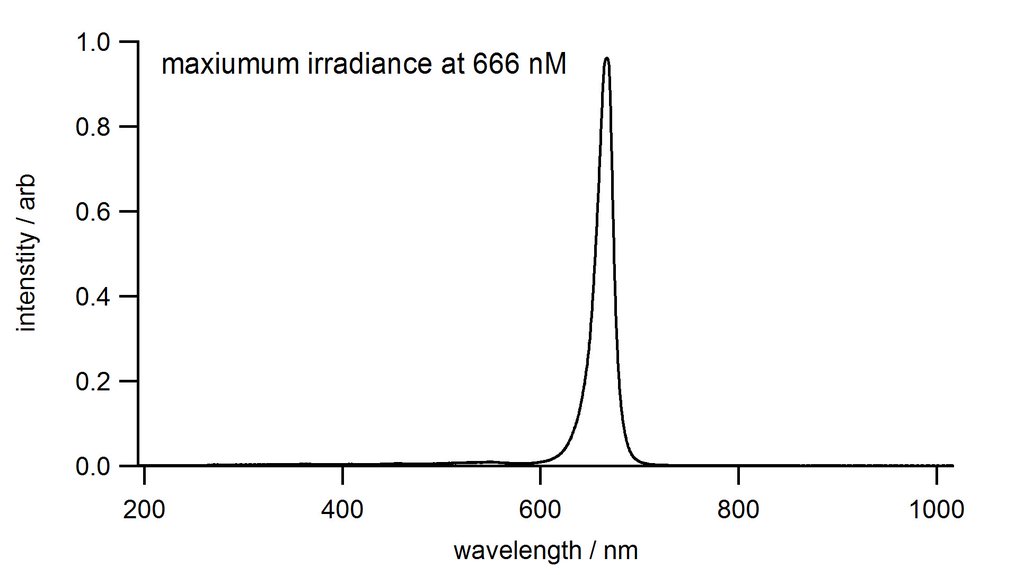 Red LED spectrum