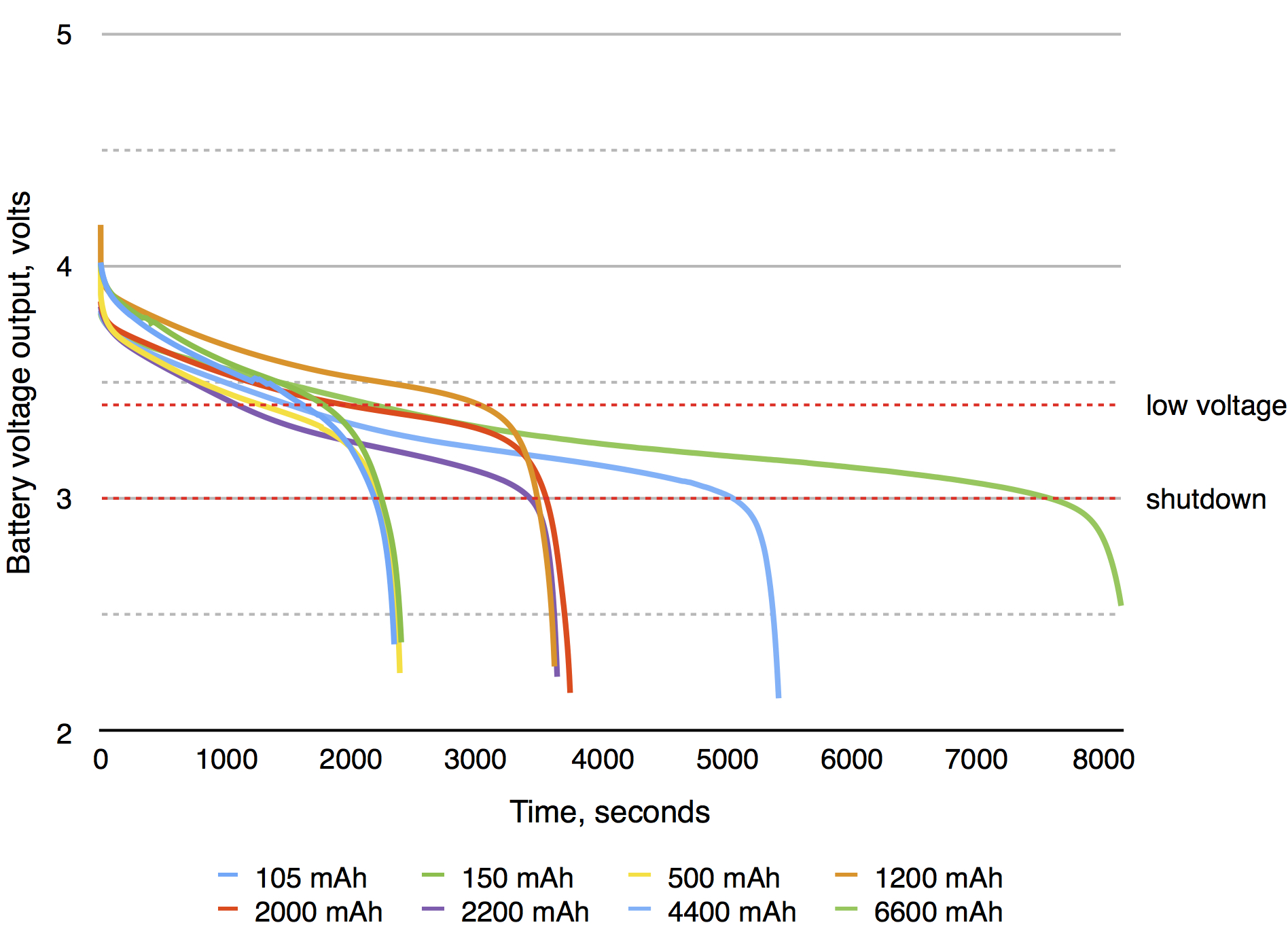 Discharge curves