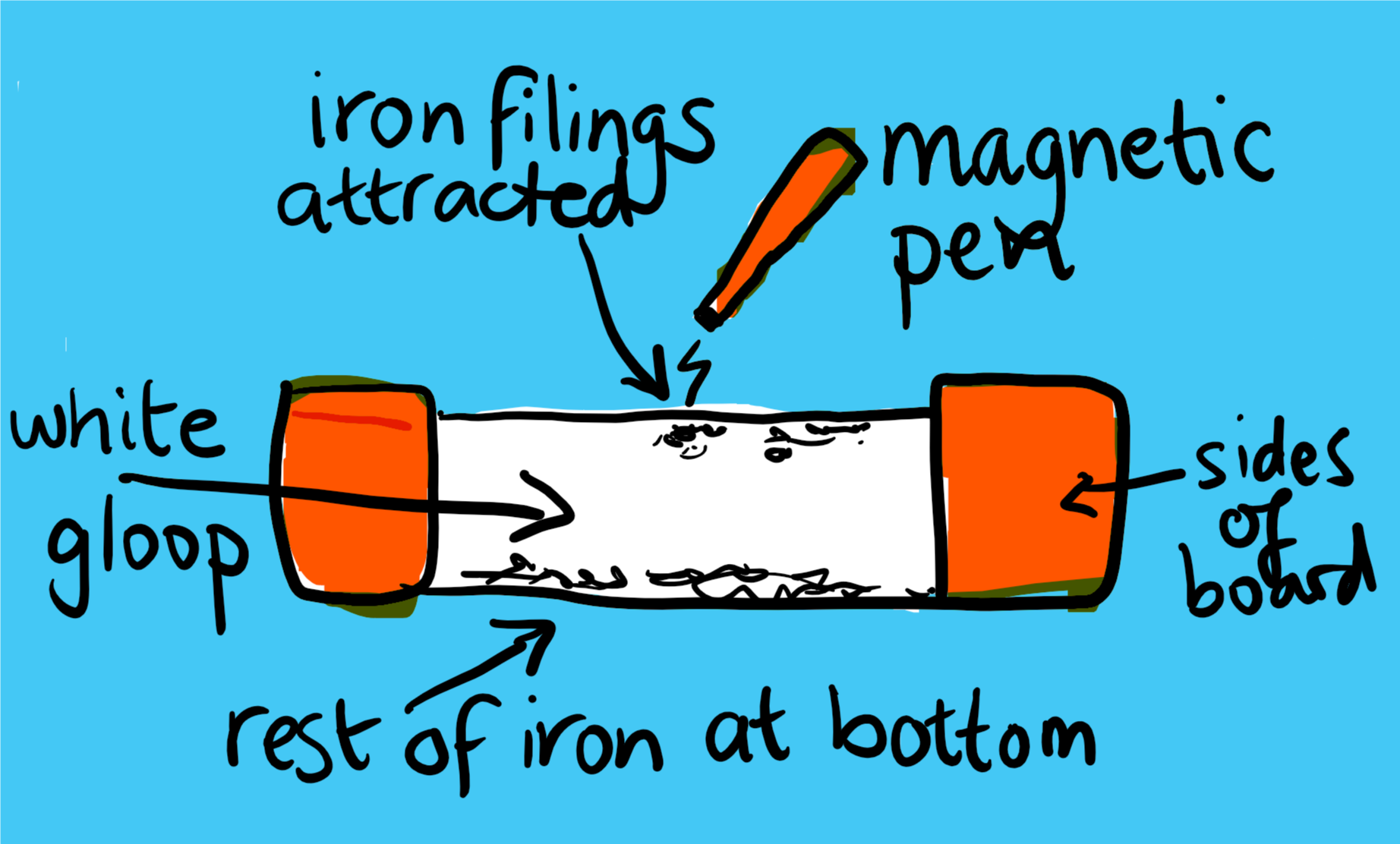cutaway of magnetic scribbler