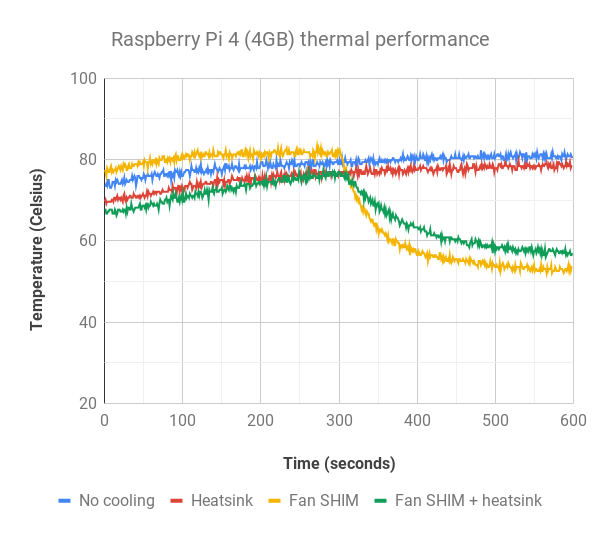 Fan SHIM – Active Cooling for Raspberry Pi 4 – Elektor