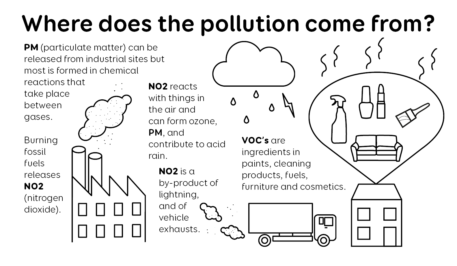 where air pollution comes from